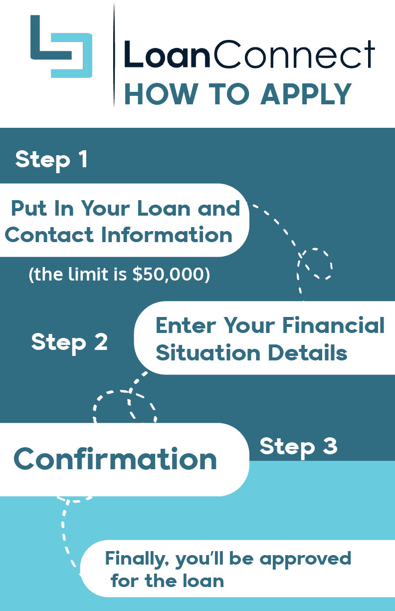 Loan Connect Infographic