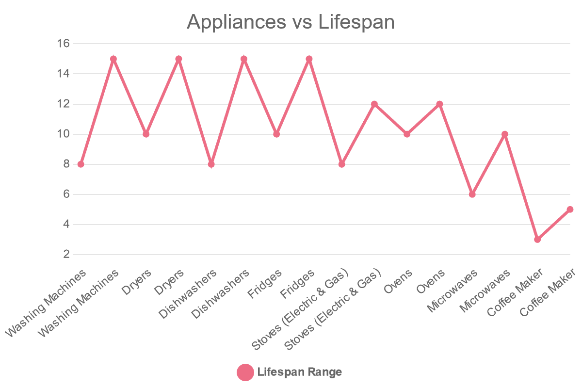 Appliances vs Lifespan Chart