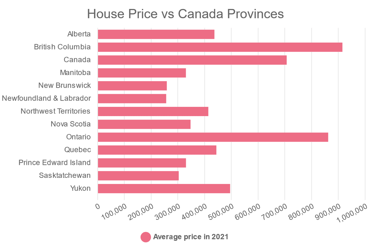 house price vs canada provinces