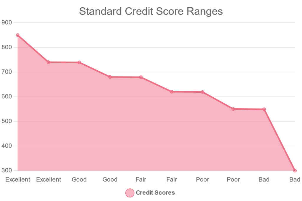 Standard Credit Score Chart