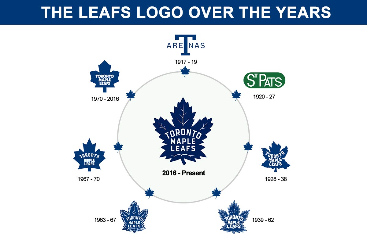Toronto maple leafs flags history